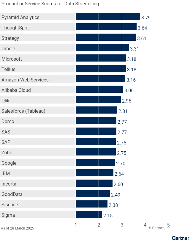 Vendors_Product_Scores_for_Data_Storytelling_Use_Case.png