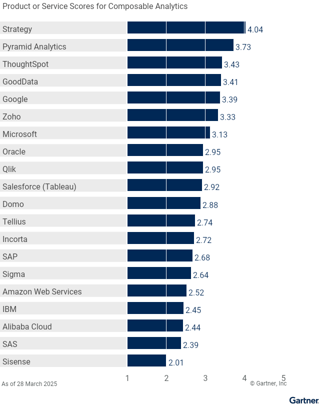 Vendors_Product_Scores_for_Composable_Analytics_Use_Case.png