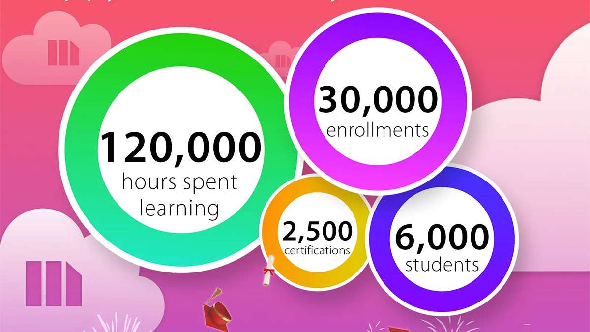 Video: Happy 1st Birthday, Education +!